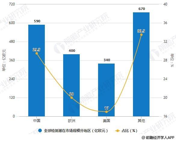 2020年全球檢測潛在市場規模分地區統計情況